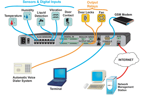 Data Center and Server Room Environment Monitoring Systems